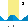 Ponquoque Point tide chart for Saturday, December 2, 2023