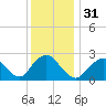 Ponquoque Point tide chart for Sunday, December 31, 2023