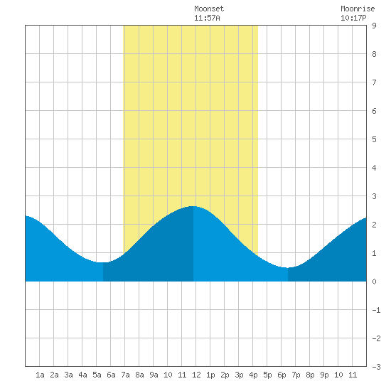 Ponquoque Point tide chart for Sunday, December 3, 2023