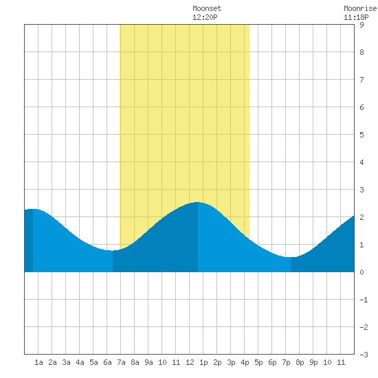 Ponquoque Point tide chart for Monday, December 4, 2023