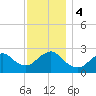 Ponquoque Point tide chart for Monday, December 4, 2023