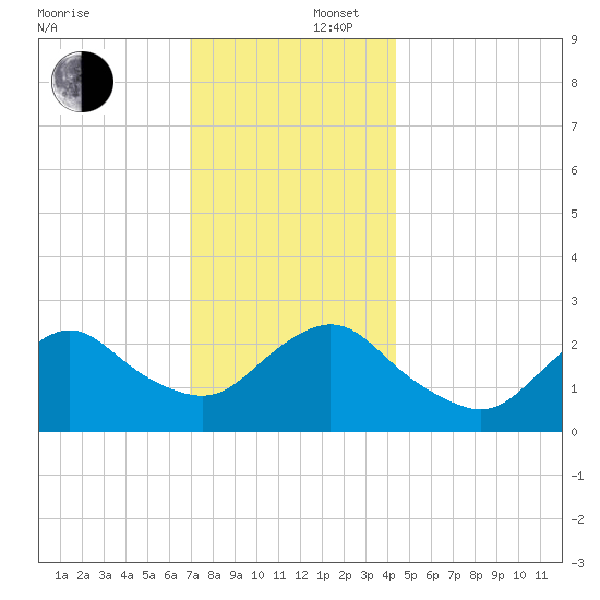 Ponquoque Point tide chart for Tuesday, December 5, 2023