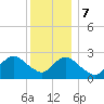 Ponquoque Point tide chart for Thursday, December 7, 2023