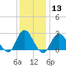 Ponquoque Point tide chart for Saturday, January 13, 2024