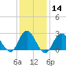Ponquoque Point tide chart for Sunday, January 14, 2024