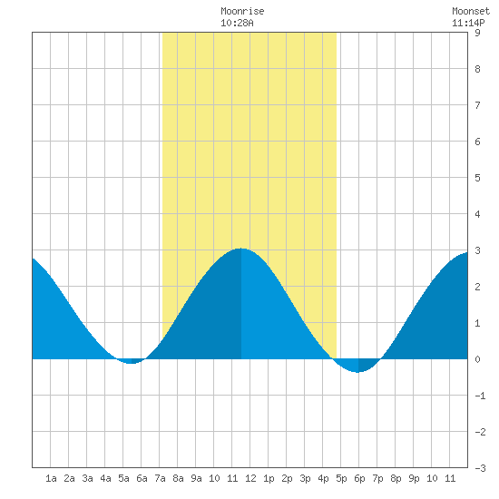 Ponquoque Point tide chart for Tuesday, January 16, 2024