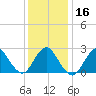 Ponquoque Point tide chart for Tuesday, January 16, 2024