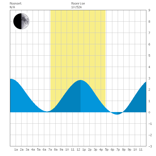 Ponquoque Point tide chart for Wednesday, January 17, 2024