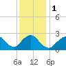 Ponquoque Point tide chart for Monday, January 1, 2024