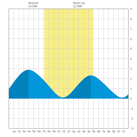 Ponquoque Point tide chart for Sunday, January 21, 2024