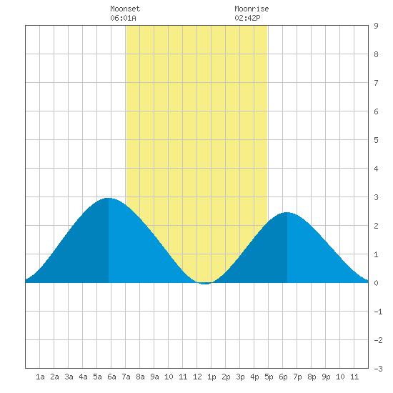 Ponquoque Point tide chart for Tuesday, January 23, 2024