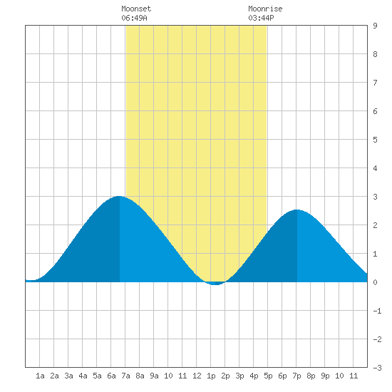 Ponquoque Point tide chart for Wednesday, January 24, 2024