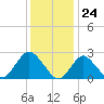 Ponquoque Point tide chart for Wednesday, January 24, 2024