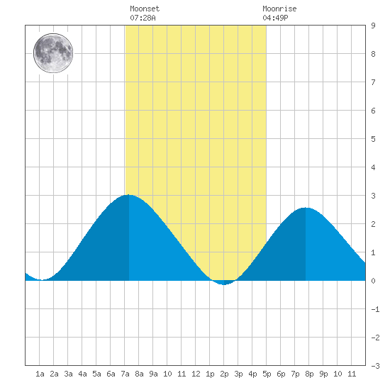Ponquoque Point tide chart for Thursday, January 25, 2024