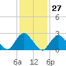 Ponquoque Point tide chart for Saturday, January 27, 2024