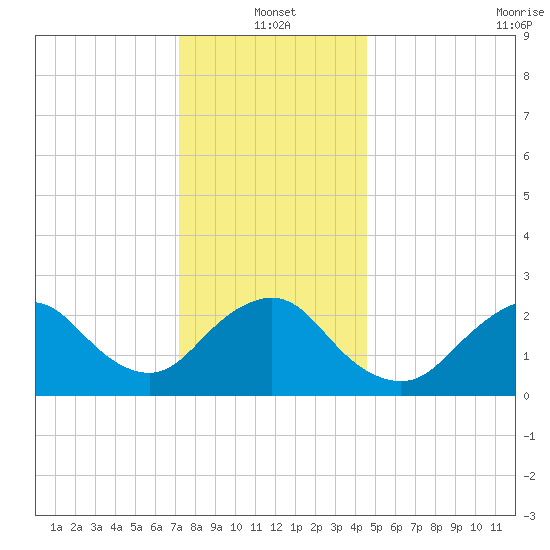 Ponquoque Point tide chart for Tuesday, January 2, 2024