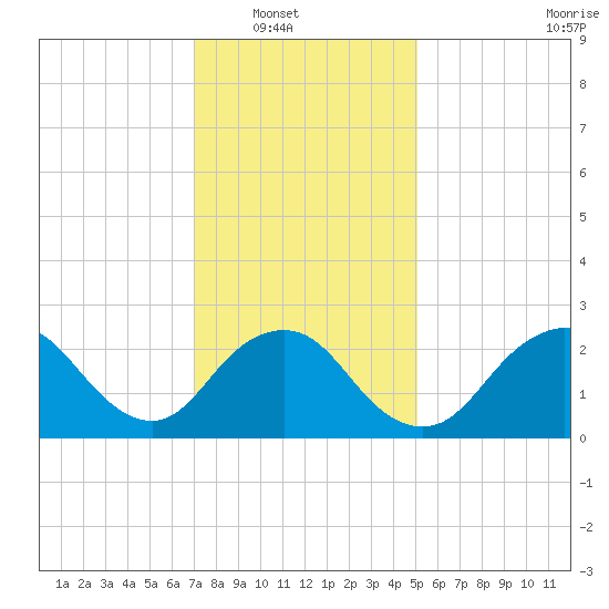Ponquoque Point tide chart for Wednesday, January 31, 2024