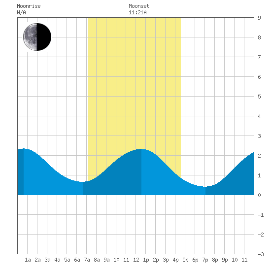 Ponquoque Point tide chart for Wednesday, January 3, 2024