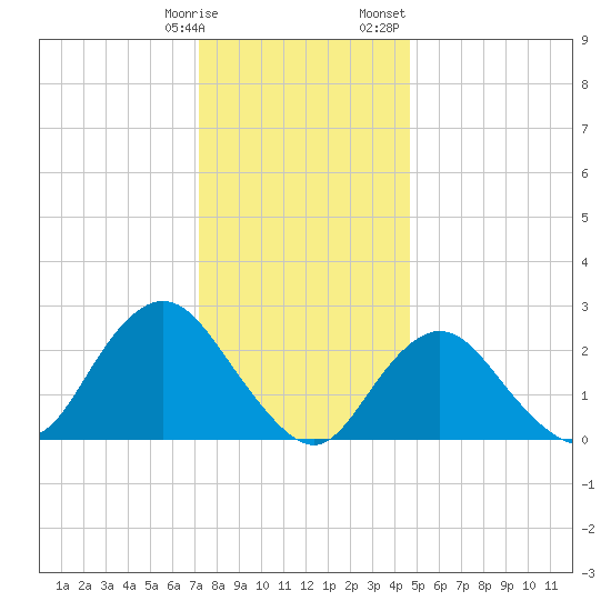 Ponquoque Point tide chart for Tuesday, January 9, 2024