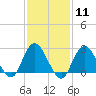 Ponquoque Point tide chart for Sunday, February 11, 2024