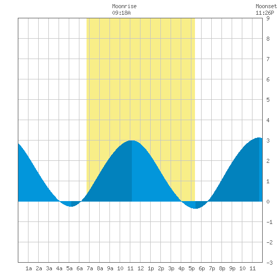 Ponquoque Point tide chart for Wednesday, February 14, 2024