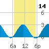 Ponquoque Point tide chart for Wednesday, February 14, 2024