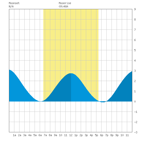 Ponquoque Point tide chart for Thursday, February 15, 2024