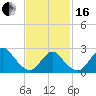 Ponquoque Point tide chart for Friday, February 16, 2024