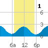 Ponquoque Point tide chart for Thursday, February 1, 2024