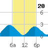 Ponquoque Point tide chart for Tuesday, February 20, 2024