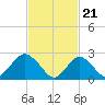 Ponquoque Point tide chart for Wednesday, February 21, 2024