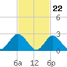 Ponquoque Point tide chart for Thursday, February 22, 2024