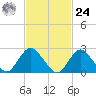 Ponquoque Point tide chart for Saturday, February 24, 2024
