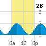 Ponquoque Point tide chart for Monday, February 26, 2024