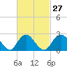 Ponquoque Point tide chart for Tuesday, February 27, 2024