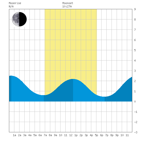 Ponquoque Point tide chart for Friday, February 2, 2024