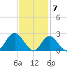 Ponquoque Point tide chart for Wednesday, February 7, 2024