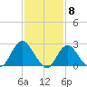 Ponquoque Point tide chart for Thursday, February 8, 2024