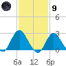 Ponquoque Point tide chart for Friday, February 9, 2024