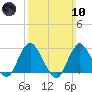 Ponquoque Point tide chart for Sunday, March 10, 2024