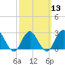 Ponquoque Point tide chart for Wednesday, March 13, 2024