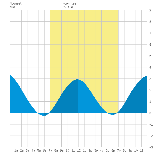 Ponquoque Point tide chart for Thursday, March 14, 2024