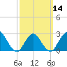 Ponquoque Point tide chart for Thursday, March 14, 2024