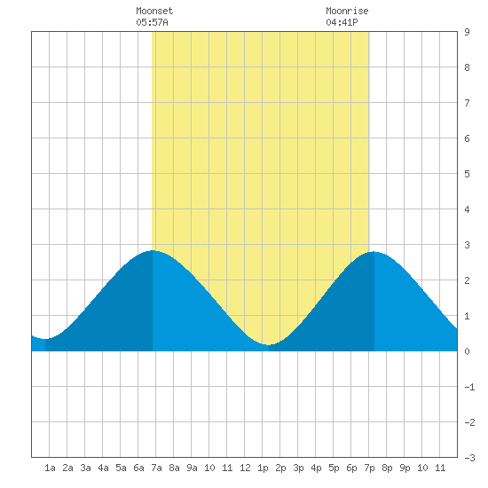 Ponquoque Point tide chart for Friday, March 22, 2024