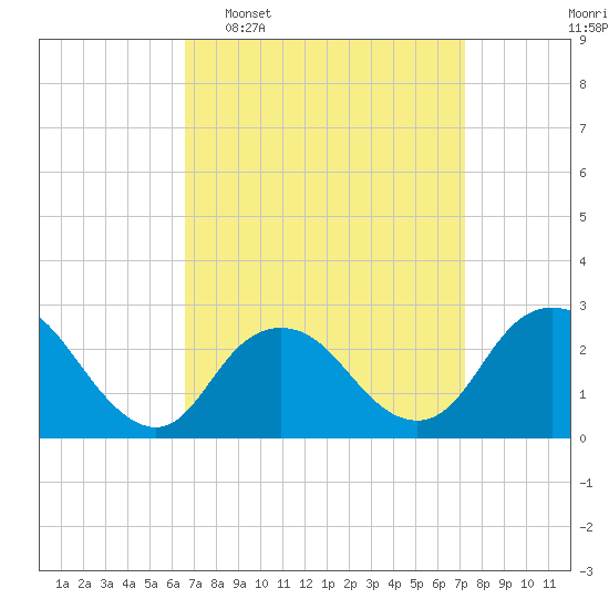 Ponquoque Point tide chart for Friday, March 29, 2024