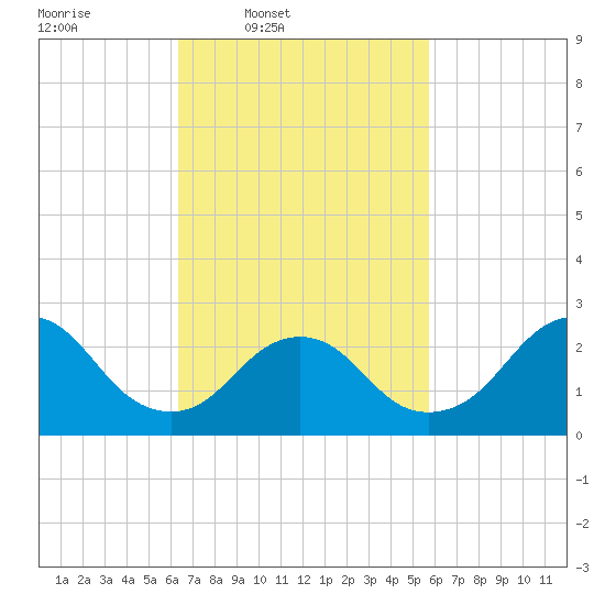 Ponquoque Point tide chart for Saturday, March 2, 2024