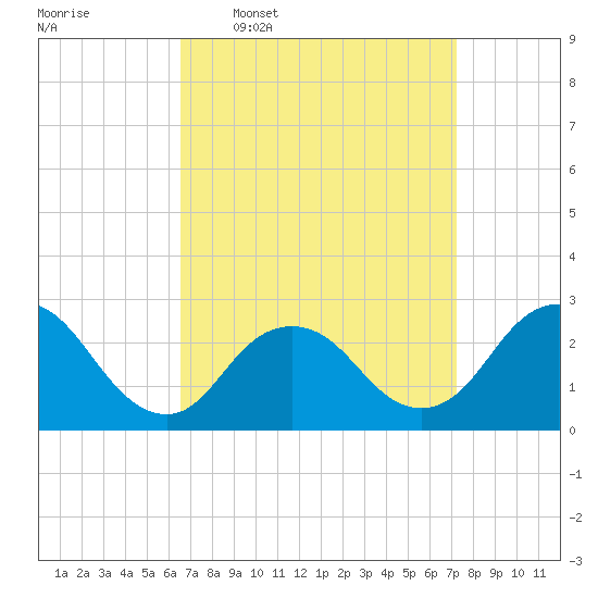 Ponquoque Point tide chart for Saturday, March 30, 2024