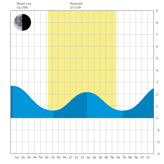Ponquoque Point tide chart for Sunday, March 3, 2024