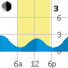 Ponquoque Point tide chart for Sunday, March 3, 2024
