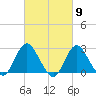 Ponquoque Point tide chart for Saturday, March 9, 2024